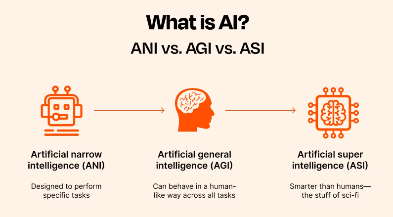 life after AGI